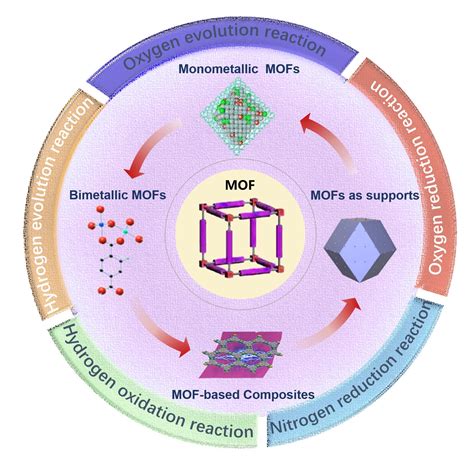 metal organic framework synthesis